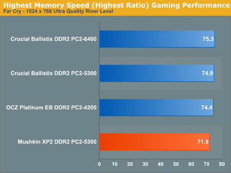 Highest Memory Speed (Highest Ratio) Gaming Performance